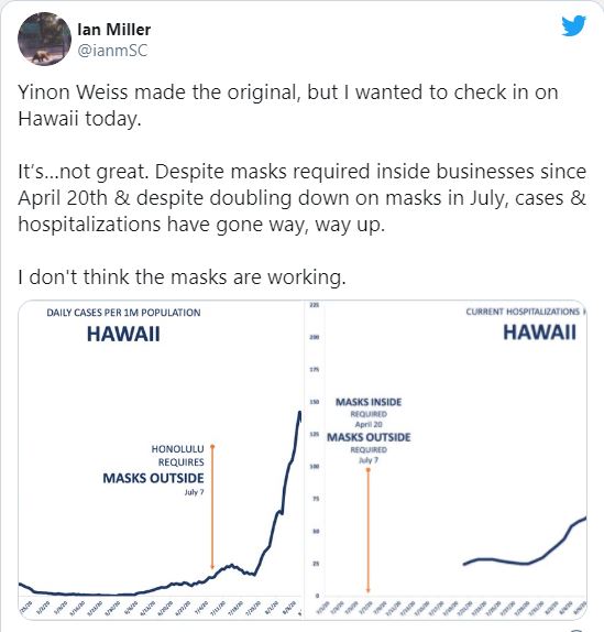 Hawaii cases increase since mask mandate - twitter post